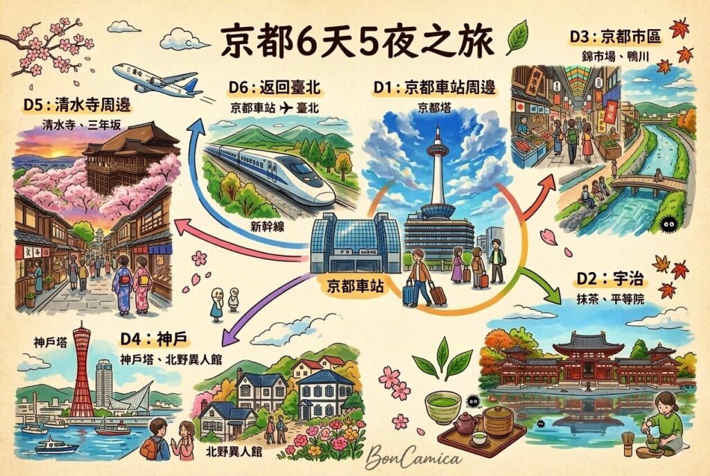 京都6天5夜之旅日程圖示